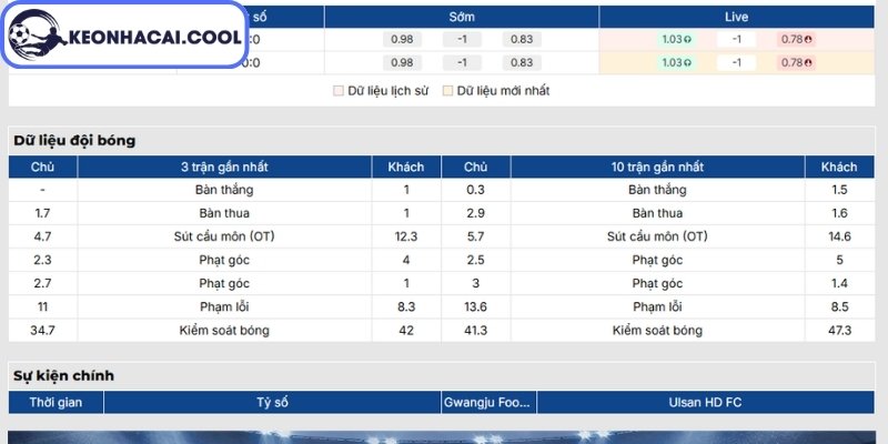 Soi kèo Gwangju FC vs Ulsan Hyundai (17h30 05/07, K-League Hàn Quốc) 1 Phong độ Gwangju FC mới nhất